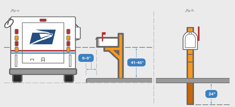 A diagram illustrating how to install a mailbox properly.